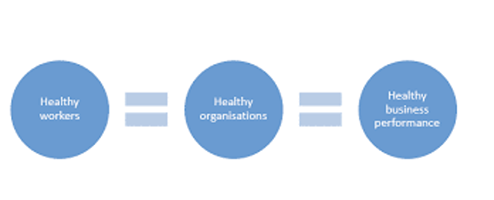 healthy organisation equation