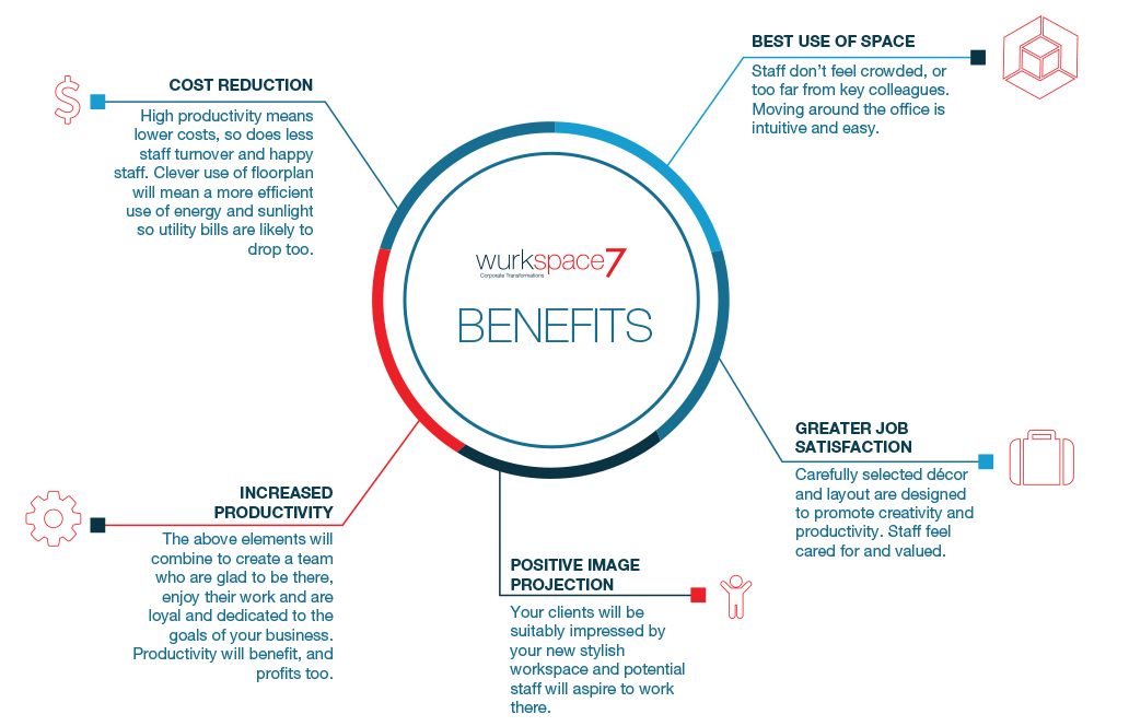 The Benefits Of Workspace Consultancy